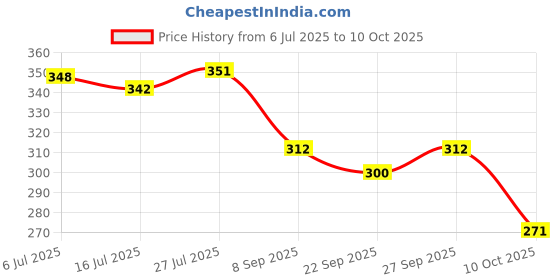 flipkart.com bruton Trendy Sports Running Running Shoes For Men bruton Price History Graph from 6 Jul 2025 to 10 Oct 2025