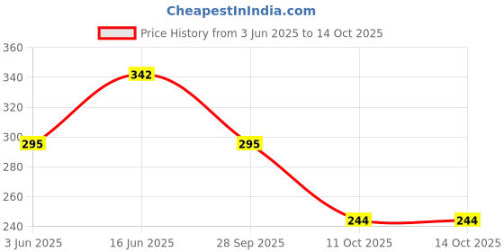 flipkart.com bruton Trendy Sports Running Shoes For Men bruton Price History Graph from 3 Jun 2025 to 14 Oct 2025
