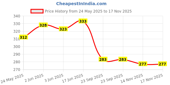 flipkart.com bruton Trendy Sports Running Shoes For Men bruton Price History Graph from 24 May 2025 to 17 Nov 2025