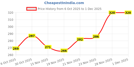 flipkart.com bruton Trendy Sports Running Shoes For Men bruton Price History Graph from 6 Oct 2025 to 30 Nov 2025