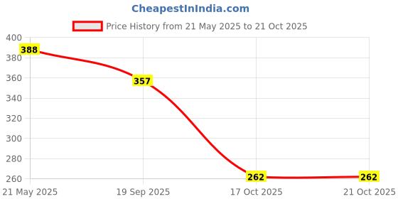 flipkart.com footox Trendy Sports Running Shoes For Women footox Price History Graph from 21 May 2025 to 21 Oct 2025