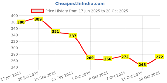 flipkart.com footox Trendy Sports Running Shoes For Women footox Price History Graph from 17 Jun 2025 to 20 Oct 2025
