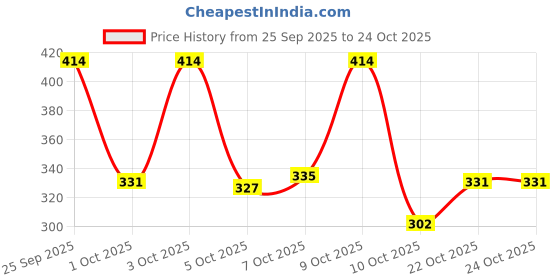flipkart.com footox Trendy Sports Running Shoes For Women footox Price History Graph from 25 Sep 2025 to 23 Oct 2025