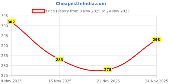 flipkart.com footox Trendy Sports Running Shoes For Women footox Price History Graph from 8 Nov 2025 to 24 Nov 2025