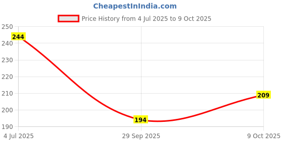 flipkart.com trendy store Abdominal Belt for tummy reduction, Belly trimmer fat reduction Abdominal Belt trendy store Price History Graph from 4 Jul 2025 to 9 Oct 2025