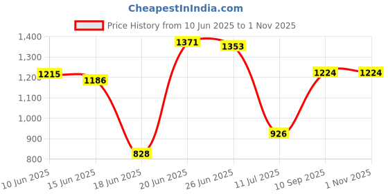 flipkart.com trendy Sturdy Premium Multipurpose Steel Shoe/Chappal/Book/Clothes Rack 3 Shelves) Metal Open Book Shelf trendy Price History Graph from 10 Jun 2025 to 1 Nov 2025