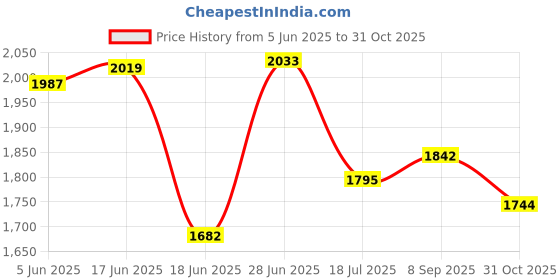 flipkart.com trendy Sturdy Premium Multipurpose Steel Shoe/Chappal/Book/Clothes Rack (6 Shelves) Metal Open Book Shelf trendy Price History Graph from 5 Jun 2025 to 31 Oct 2025