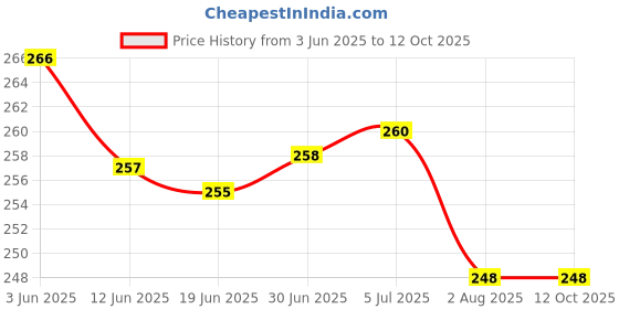 flipkart.com Trendy styler 1 Gm To 10 Kg Portable Multipurpose Round Plate kitchen Weighing Scale Price History Graph from 3 Jun 2025 to 12 Oct 2025