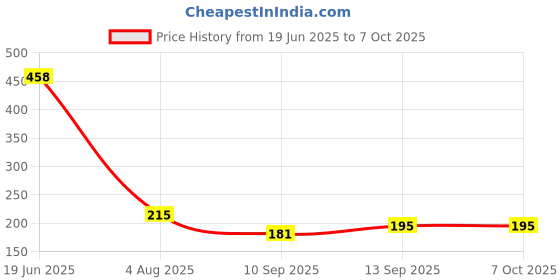 flipkart.com Trendy Styler Anti-Slip Keyboard Pad with Office Software Shortcuts Pattern, Mousepad Price History Graph from 19 Jun 2025 to 6 Oct 2025