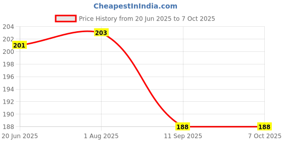 flipkart.com trendy styler Basic TS-512 Check & Correct GST Calculator Basic Calculator (12 Digit) TS-512 BasicCalculator trendy styler Price History Graph from 20 Jun 2025 to 7 Oct 2025