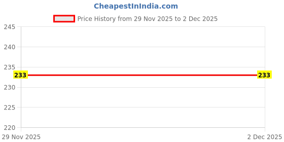 flipkart.com trendy styler fashonable Digital Finger Counting Machine Mantra Jap Count God Name Digital Tally Counter trendy styler Price History Graph from 29 Nov 2025 to 2 Dec 2025