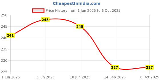 flipkart.com trendy styler New Basic TS-512 Check & Correct GST Calculator Basic Calculator (12 Digit) TS-512 BasicCalculator trendy styler Price History Graph from 1 Jun 2025 to 5 Oct 2025
