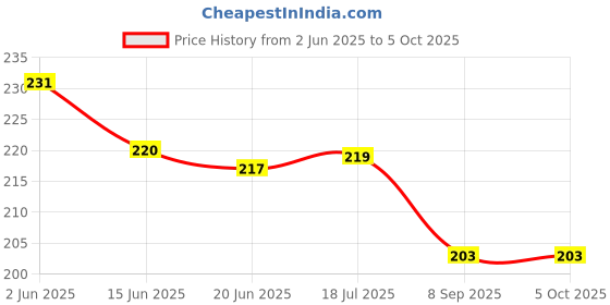 flipkart.com trendy styler proffesional Basic TS-512 Check & Correct GST Calculator (12 Digit) TS-512 BasicCalculator trendy styler Price History Graph from 2 Jun 2025 to 5 Oct 2025