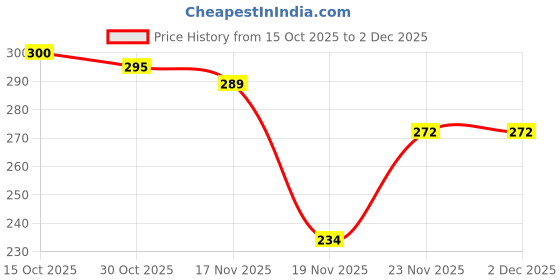 flipkart.com trendy styler Regular Digital Finger Counting Machine Mantra Jap Count God Name counter Digital Tally Counter trendy styler Price History Graph from 15 Oct 2025 to 2 Dec 2025