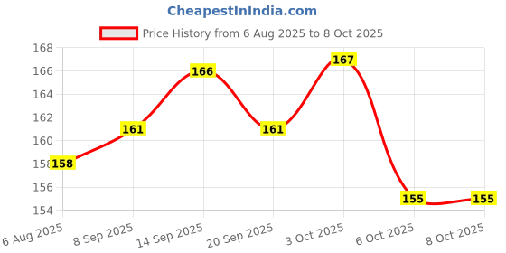 flipkart.com trendy styler Seamless Eyebrows Enhancer Makeup Plate 6.9 g trendy styler Price History Graph from 6 Aug 2025 to 8 Oct 2025