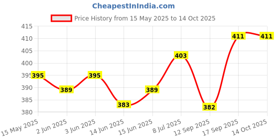 flipkart.com Trendy styler Shaving Machine Mini for Men Rechargable Body Groomer 120 minRuntime 4 Length Settings Price History Graph from 15 May 2025 to 13 Oct 2025