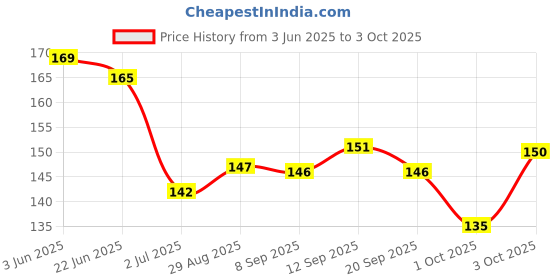 flipkart.com trendy styler Smudgeproof Eyebrows Enhancer Palatte multicolor shade 6.8 g trendy styler Price History Graph from 3 Jun 2025 to 3 Oct 2025