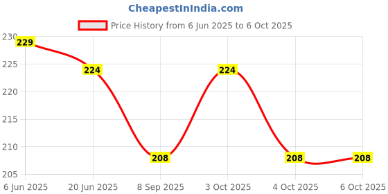 flipkart.com trendy styler Trendy Basic TS-512 Check & Correct GST Calculator Basic Calculator (12 Digit) Basic Calculator trendy styler Price History Graph from 6 Jun 2025 to 6 Oct 2025