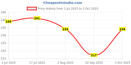 flipkart.com trendy styler TS-512 Gold Check & Correct Calculator Auto Replay Premium TS-512 BasicCalculator trendy styler Price History Graph from 2 Jul 2025 to 3 Oct 2025
