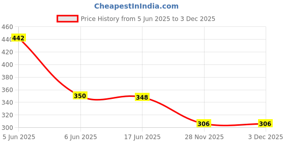 flipkart.com trendy styler WATER BLUE COOL CLOUD 5L JAR AK260751 Bottled Water Dispenser trendy styler Price History Graph from 5 Jun 2025 to 3 Dec 2025