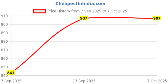 flipkart.com Trendy T- Non HD Camera 0.31 Webcam with Built-In Microphone USB Connectivity Price History Graph from 7 Sep 2025 to 6 Oct 2025