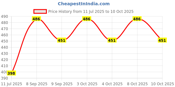flipkart.com trendy Toothpick Holder trendy Price History Graph from 11 Jul 2025 to 10 Oct 2025