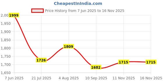 flipkart.com smiley toys Trendy Trike for kids , Cycle 2-4 Years, Lights r368 Tricycle smiley toys Price History Graph from 7 Jun 2025 to 15 Nov 2025