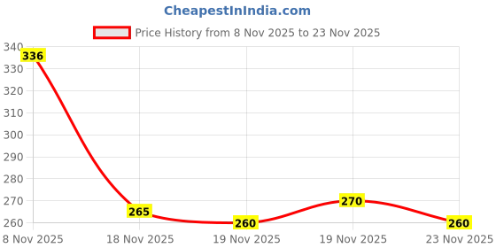 flipkart.com peraglow Trendy Walking with Memory Foam Non Skit PVC Sole Slip On Sport Shoe Running Shoes For Women peraglow Price History Graph from 8 Nov 2025 to 23 Nov 2025