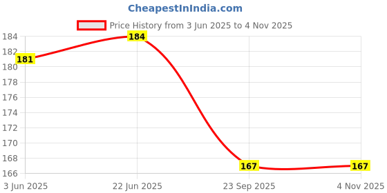 flipkart.com trendy styler Trendy Water spray gun with pipe connector for tap Hose pipe Water nozzle 1 L Hand Held Sprayer trendy styler Price History Graph from 3 Jun 2025 to 4 Nov 2025