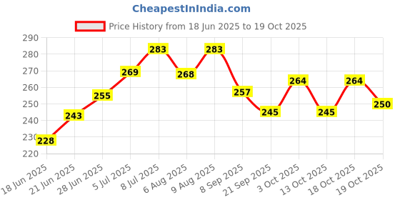 flipkart.com panchtatava Trendy Waterproof | Washable | Durable Single Pocket Yoga Mat Cover/Yoga Mat Bag panchtatava Price History Graph from 18 Jun 2025 to 19 Oct 2025