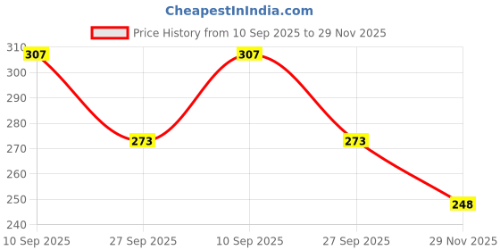 flipkart.com trendy web shop Women Regular Fit Checkered Casual Shirt trendy web shop Price History Graph from 10 Sep 2025 to 29 Nov 2025