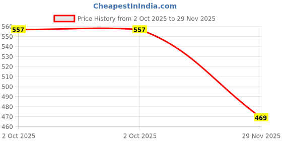 flipkart.com simandhar pack Trendy White Stone Earrings and Studs – Jewelry Set on Card Greeting Card simandhar pack Price History Graph from 2 Oct 2025 to 29 Nov 2025