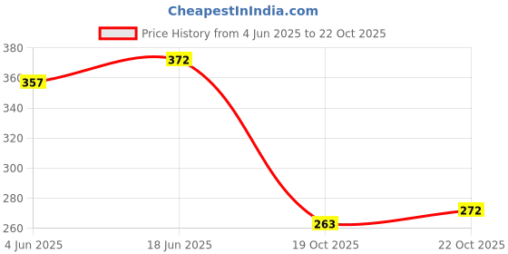 flipkart.com fabbmate Trendy Without Laces Sports Shoes for Women's Running, Walking,Daily Wear Mocassin For Women fabbmate Price History Graph from 4 Jun 2025 to 19 Oct 2025