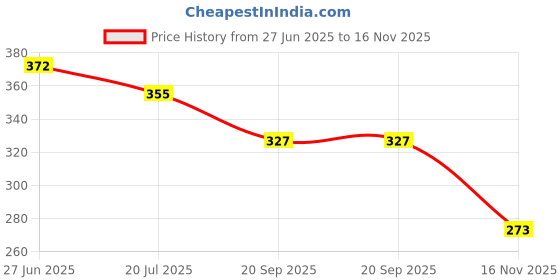 flipkart.com fabbmate Trendy Without Laces Sports Shoes for Women's Running, Walking,Daily Wear Mocassin For Women fabbmate Price History Graph from 27 Jun 2025 to 16 Nov 2025