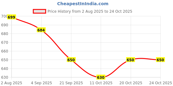 flipkart.com difeet Trendy women boots for women girls Boots For Women difeet Price History Graph from 2 Aug 2025 to 23 Oct 2025