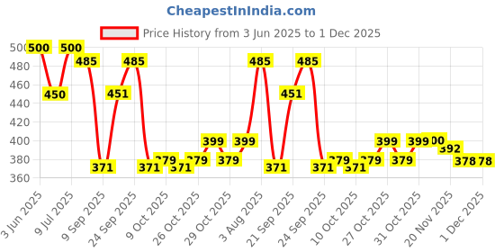 flipkart.com trendy world Cotton Kids Washable Baby Mosquito Net Newborn Play Activity Gym with Hanging Toys Sleeping Bed Mosquito Net trendy world Price History Graph from 3 Jun 2025 to 1 Dec 2025