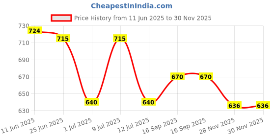 flipkart.com trendy world Pack of 2 Women Nighty Set trendy world Price History Graph from 11 Jun 2025 to 30 Nov 2025