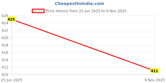 flipkart.com trendy world Pack of 2 Women Printed Grey Track Pants trendy world Price History Graph from 25 Jun 2025 to 9 Nov 2025