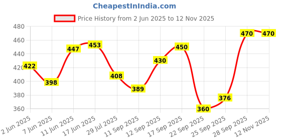 flipkart.com trendy world Pack of 2 Women Printed Multicolor Track Pants trendy world Price History Graph from 2 Jun 2025 to 11 Nov 2025
