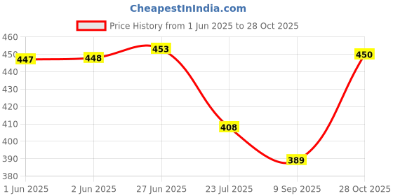 flipkart.com trendy world Pack of 2 Women Printed Multicolor Track Pants trendy world Price History Graph from 1 Jun 2025 to 28 Oct 2025