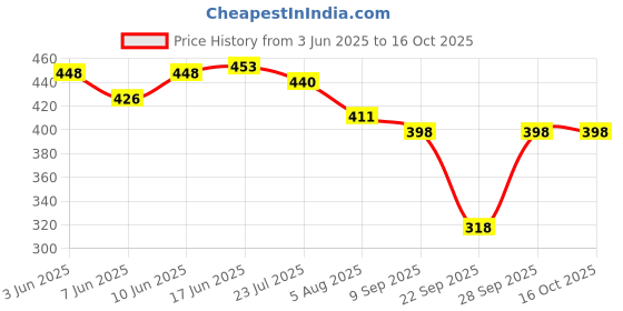flipkart.com trendy world Pack of 2 Women Printed Multicolor Track Pants trendy world Price History Graph from 3 Jun 2025 to 16 Oct 2025