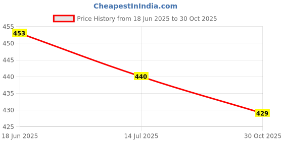 flipkart.com trendy world Pack of 2 Women Printed Multicolor Track Pants trendy world Price History Graph from 18 Jun 2025 to 30 Oct 2025
