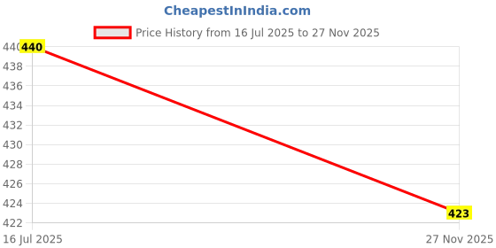 flipkart.com trendy world Pack of 2 Women Printed Multicolor Track Pants trendy world Price History Graph from 16 Jul 2025 to 27 Nov 2025
