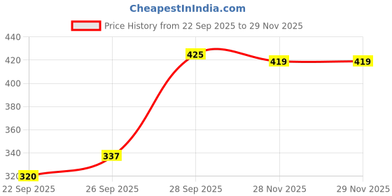 flipkart.com trendy world Pack of 2 Women Printed Multicolor Track Pants trendy world Price History Graph from 22 Sep 2025 to 28 Nov 2025