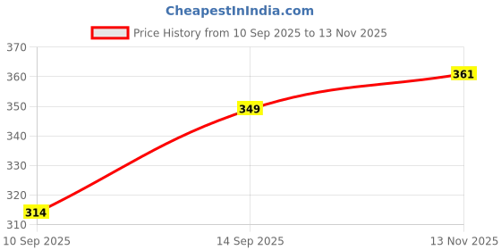 flipkart.com trendy world Pack of 2 Women Pyjama trendy world Price History Graph from 10 Sep 2025 to 13 Nov 2025