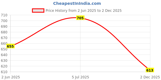 flipkart.com trendy world Pack of 3 Women Pyjama trendy world Price History Graph from 2 Jun 2025 to 2 Dec 2025