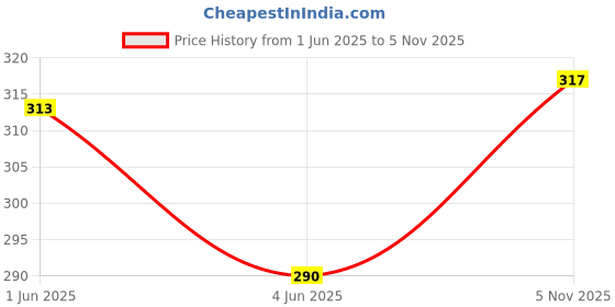 flipkart.com trendy world Women Black Capri trendy world Price History Graph from 1 Jun 2025 to 5 Nov 2025