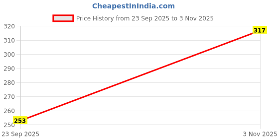 flipkart.com trendy world Women Grey Capri trendy world Price History Graph from 23 Sep 2025 to 3 Nov 2025
