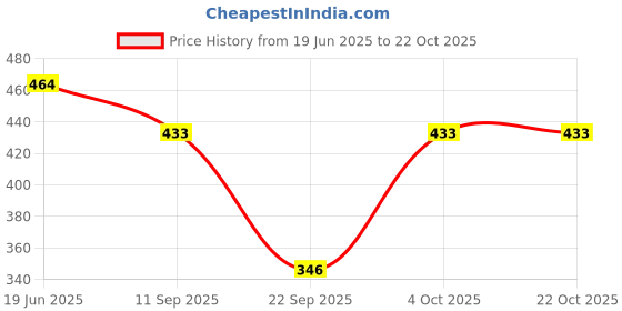 flipkart.com trendy world Women Grey, Pink Capri trendy world Price History Graph from 19 Jun 2025 to 22 Oct 2025