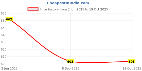 flipkart.com trendy world Women Multicolor Capri trendy world Price History Graph from 2 Jun 2025 to 17 Oct 2025